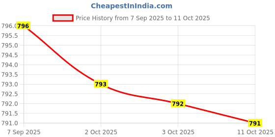 amazon.in Melatonin 120 Veg No Stearates Sucralose, No Dextrose, No Silicon Dioxide, No Mannitol - Vegan - Non-GMO - Gluten-Free Price History Graph from 7 Sep 2025 to 11 Oct 2025