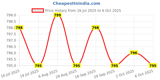 amazon.in Melatonin 20 mg - 120 Veg Caps - No Stearates - No Sucralose, No Dextrose, No Silicon Dioxide, No Mannitol - Vegan - Non-GMO - Gluten-Free Price History Graph from 16 Jul 2025 to 6 Oct 2025