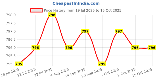 amazon.in Melatonin 20 mg - 120 Veg Caps - No Stearates - No Sucralose, No Dextrose, No Silicon Dioxide, No Mannitol - Vegan - Non-GMO - Gluten-Free Price History Graph from 19 Jul 2025 to 15 Oct 2025