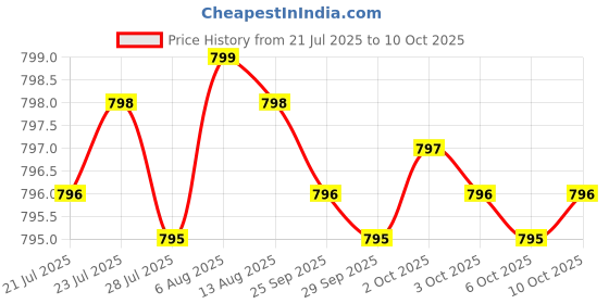 amazon.in Melatonin 20 mg - 120 Veg Caps - No Stearates - No Sucralose, No Dextrose, No Silicon Dioxide, No Mannitol - Vegan - Non-GMO - Gluten-Free Price History Graph from 21 Jul 2025 to 10 Oct 2025