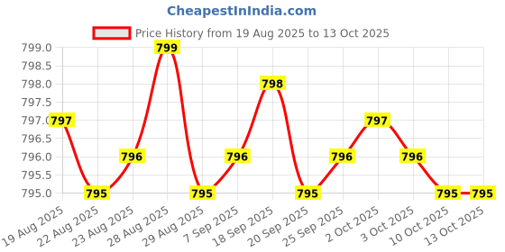 amazon.in Melatonin 20 mg - 120 Veg Caps - No Stearates - No Sucralose, No Dextrose, No Silicon Dioxide, No Mannitol - Vegan - Non-GMO - Gluten-Free Price History Graph from 19 Aug 2025 to 12 Oct 2025
