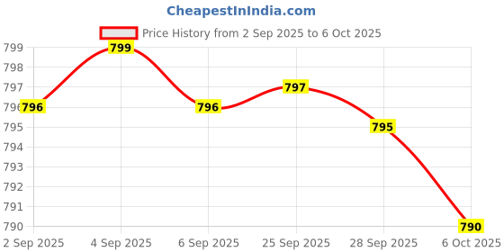 amazon.in Melatonin 20 mg - 120 Veg Caps - No Stearates - No Sucralose, No Dextrose, No Silicon Dioxide, No Mannitol - Vegan - Non-GMO - Gluten-Free Price History Graph from 2 Sep 2025 to 6 Oct 2025