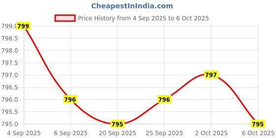 amazon.in Melatonin 20 mg - 120 Veg Caps - No Stearates - No Sucralose, No Dextrose, No Silicon Dioxide, No Mannitol - Vegan - Non-GMO - Gluten-Free Price History Graph from 4 Sep 2025 to 6 Oct 2025