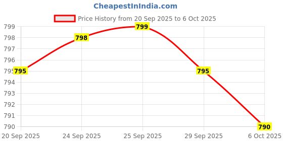 amazon.in MELATONIN 20 MG - 120 VEG CAPS - NO STEARATES - NO SUCRALOSE, NO DEXTROSE, NO SILICON DIOXIDE, NO MANNITOL - VEGAN - NON-GMO - GLUTEN-FREE Price History Graph from 20 Sep 2025 to 6 Oct 2025
