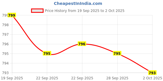 amazon.in Melatonin 20 mg - 120 Veg Caps - No Stearates - No Sucralose, No Dextrose, No Silicon Dioxide, No Mannitol - Vegan - Non-GMO - Gluten-Free Price History Graph from 19 Sep 2025 to 2 Oct 2025
