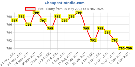 amazon.in athinika nutrition Melatonin 20 mg - Not Intended for Sleep Support - for Immune System & Healthy Cells - 99.5% Purity Melatonin - Gluten Free & Non-GMO - 60 Capsules athinika nutrition Price History Graph from 20 May 2025 to 30 Oct 2025