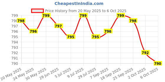 amazon.in Melatonin 20 mg - Not Intended for Sleep Support - for Immune System & Healthy Cells - 99.5% Purity Melatonin - Gluten Free & Non-GMO - 60 Capsules Price History Graph from 20 May 2025 to 6 Oct 2025