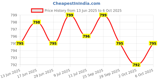 amazon.in Melatonin 20 mg - Not Intended for Sleep Support - for Immune System & Healthy Cells - 99.5% Purity Melatonin - Gluten Free & Non-GMO - 60 Capsules Price History Graph from 13 Jun 2025 to 6 Oct 2025