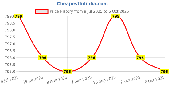 amazon.in Melatonin 20 mg - Not Intended for Sleep Support - for Immune System & Healthy Cells - 99.5% Purity Melatonin - Gluten Free & Non-GMO - 60 Capsules Price History Graph from 9 Jul 2025 to 6 Oct 2025