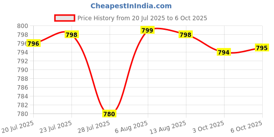 amazon.in Melatonin 20 mg - Not Intended for Sleep Support - for Immune System & Healthy Cells - 99.5% Purity Melatonin - Gluten Free & Non-GMO - 60 Capsules Price History Graph from 20 Jul 2025 to 6 Oct 2025