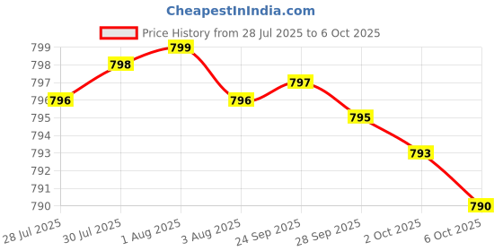 amazon.in Melatonin 20 mg - Not Intended for Sleep Support - for Immune System & Healthy Cells - 99.5% Purity Melatonin - Gluten Free & Non-GMO - 60 Capsules Price History Graph from 28 Jul 2025 to 6 Oct 2025