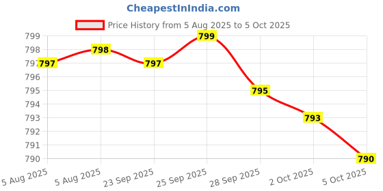 amazon.in Melatonin 20 mg - Not Intended for Sleep Support - for Immune System & Healthy Cells - 99.5% Purity Melatonin - Gluten Free & Non-GMO - 60 Capsules Price History Graph from 5 Aug 2025 to 5 Oct 2025