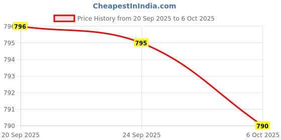 amazon.in Melatonin 20 mg - Not Intended for Sleep Support - for Immune System & Healthy Cells - 99.5% Purity Melatonin - Gluten Free & Non-GMO - 60 Capsules Price History Graph from 20 Sep 2025 to 6 Oct 2025