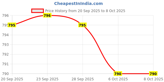 amazon.in Melatonin 20 mg - Not Intended for Sleep Support - for Immune System & Healthy Cells - 99.5% Purity Melatonin - Gluten Free & Non-GMO - 60 Capsules Price History Graph from 20 Sep 2025 to 8 Oct 2025