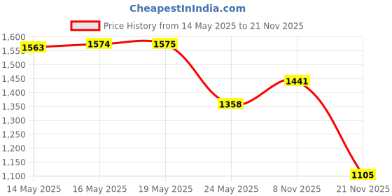 amazon.in Melatonin, 2.5 mg, Sublingual Peppermint 60 Tabs by Source Naturals Price History Graph from 14 May 2025 to 21 Nov 2025