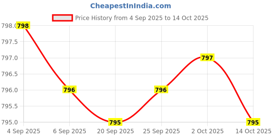 amazon.in Melatonin 3 Mg 240 Quick Dissolve 180capsule Price History Graph from 4 Sep 2025 to 14 Oct 2025