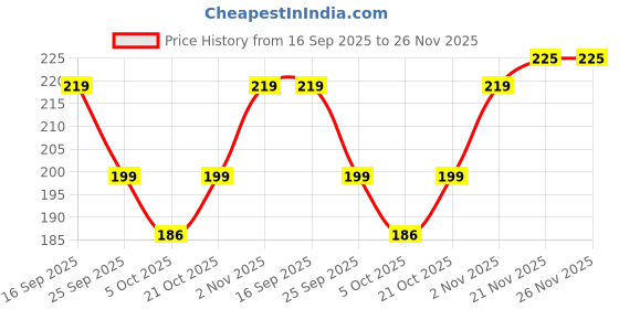 amazon.in Melatonin 5 mg Sleeping Pills | Natural Sleep Supplement for Men & Women | Melatonin Tablet for Restful Deep Sleeps - 100 Veg Tablets. Price History Graph from 16 Sep 2025 to 26 Nov 2025