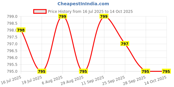 amazon.in Melatonin 6 mg - 120 Veg Caps - No Stearates - No Sucralose, No Dextrose, No Silicon Dioxide, No Mannitol - Vegan - Non-GMO - Gluten-Free Price History Graph from 16 Jul 2025 to 13 Oct 2025