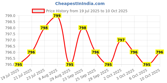 amazon.in Melatonin 6 mg - 120 Veg Caps - No Stearates - No Sucralose, No Dextrose, No Silicon Dioxide, No Mannitol - Vegan - Non-GMO - Gluten-Free Price History Graph from 19 Jul 2025 to 10 Oct 2025