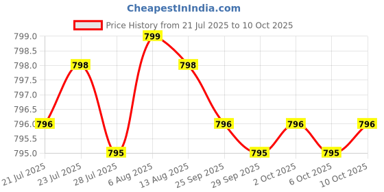 amazon.in Melatonin 6 mg - 120 Veg Caps - No Stearates - No Sucralose, No Dextrose, No Silicon Dioxide, No Mannitol - Vegan - Non-GMO - Gluten-Free Price History Graph from 21 Jul 2025 to 10 Oct 2025