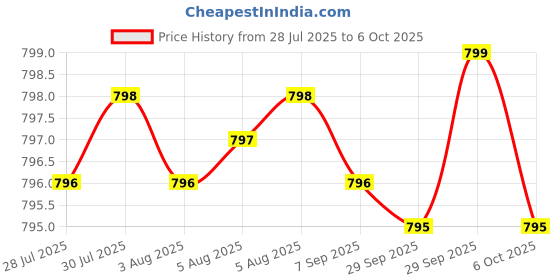 amazon.in Melatonin 6 mg - 120 Veg Caps - No Stearates - No Sucralose, No Dextrose, No Silicon Dioxide, No Mannitol - Vegan - Non-GMO - Gluten-Free Price History Graph from 28 Jul 2025 to 6 Oct 2025