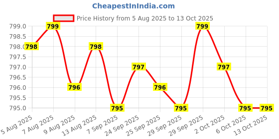 amazon.in Melatonin 6 mg - 120 Veg Caps - No Stearates - No Sucralose, No Dextrose, No Silicon Dioxide, No Mannitol - Vegan - Non-GMO - Gluten-Free Price History Graph from 5 Aug 2025 to 13 Oct 2025