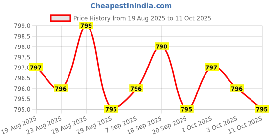 amazon.in Melatonin 6 mg - 120 Veg Caps - No Stearates - No Sucralose, No Dextrose, No Silicon Dioxide, No Mannitol - Vegan - Non-GMO - Gluten-Free Price History Graph from 19 Aug 2025 to 11 Oct 2025