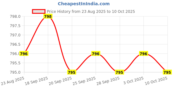 amazon.in Melatonin 6 mg - 120 Veg Caps - No Stearates - No Sucralose, No Dextrose, No Silicon Dioxide, No Mannitol - Vegan - Non-GMO - Gluten-Free Price History Graph from 23 Aug 2025 to 10 Oct 2025