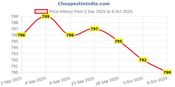 amazon.in Melatonin 6 mg - 120 Veg Caps - No Stearates - No Sucralose, No Dextrose, No Silicon Dioxide, No Mannitol - Vegan - Non-GMO - Gluten-Free Price History Graph from 2 Sep 2025 to 6 Oct 2025