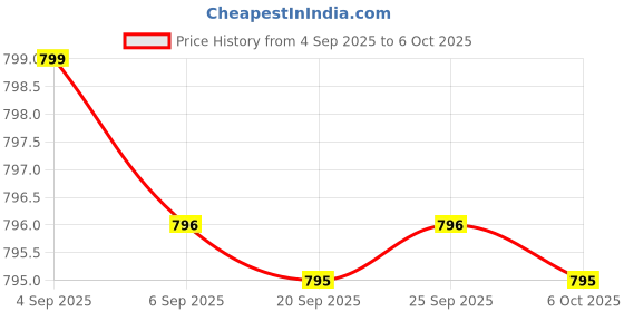 amazon.in Melatonin 6 mg - 120 Veg Caps - No Stearates - No Sucralose, No Dextrose, No Silicon Dioxide, No Mannitol - Vegan - Non-GMO - Gluten-Free Price History Graph from 4 Sep 2025 to 6 Oct 2025