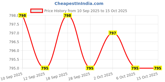 amazon.in Melatonin 6 mg - 120 Veg Caps - No Stearates - No Sucralose, No Dextrose, No Silicon Dioxide, No Mannitol - Vegan - Non-GMO - Gluten-Free Price History Graph from 10 Sep 2025 to 15 Oct 2025