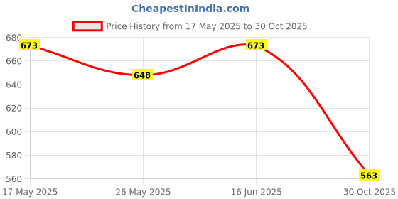 amazon.in Melbees by Yellow Chimes Hair Clips Holder for Women Unicorn Hair Clips Holder Rainbow Yarn Tassels Hair Bows Storage Hair Accessories Organizer Theme Decorations for Kids Girls Hair Accessories. Price History Graph from 17 May 2025 to 30 Oct 2025