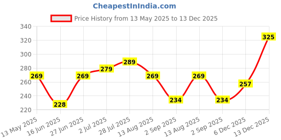 amazon.in melbees by yellow chimes Stud Earrings for Women Combo of 36 Pairs Crystal Pearl Multicolour Gold Plated Studs Earrings Set for Women and Girls melbees by yellow chimes Price History Graph from 13 May 2025 to 13 Dec 2025