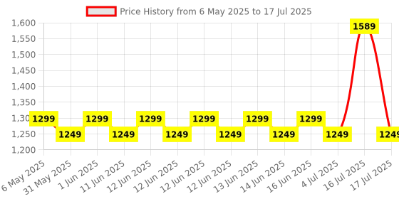 amazon.in MELBON 4G LTE WiFi USB Dongle Stick with All Sim Network Support, Plug&Play 4G Data Card with Up to 150Mbps Android Data Speed(White), Tri_Band(T708) Price History Graph from 6 May 2025 to 17 Jul 2025