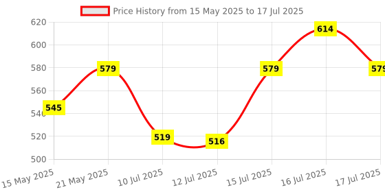 amazon.in MELBON M5 Smart Fitness Band & Activity Tracker, Heart Rate Sensor, Step Tracking All Android Device & iOS Device (Black) Price History Graph from 15 May 2025 to 17 Jul 2025