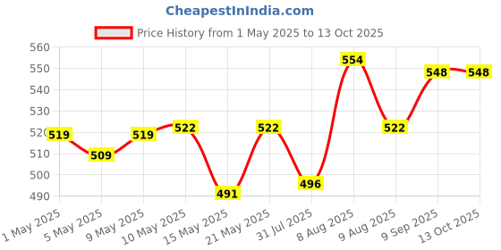 amazon.in MELBON M6 Smart Band, Activity Tracker Fitness Band, Sleep Monitor, Step Tracking, Heart Rate Sensor, Kids Smart Watch for Men, Women, Black, (M-M6) Price History Graph from 1 May 2025 to 13 Oct 2025