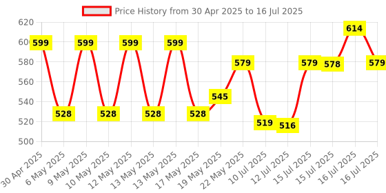 amazon.in MELBON MBM6 Smart Band & Fitness Band & Activity Tracker & Heart Rate Sensor & Step Tracking All Android Device & iOS Device (Black) Price History Graph from 30 Apr 2025 to 16 Jul 2025