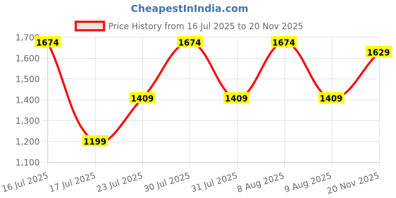 amazon.in melbon T708 4G LTE WiFi USB Tri Band Dongle Stick with 4G Sim Network Support, Plug & Play 4G Data Card with Up to 150Mbps Data Speed, Sim Adapter Included (Black) - Smartphone melbon Price History Graph from 16 Jul 2025 to 20 Nov 2025