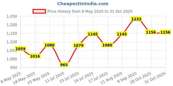 amazon.in MELBON® 2G Sim Card SmartWatch for Kids, LBS Location Tracking, Voice Message, Cameras, 2G Voice Calling & Message, SOS, Geo-Fencing, Games - Perfect for Child Safety and Entertainment (Ocean Green) Price History Graph from 8 May 2025 to 31 Oct 2025