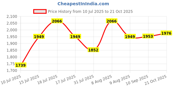 amazon.in Melbon® Reliable Wireless Connectivity with Our 150Mbps WiFi Wireless Dongle | Stay Connected Anywhere Price History Graph from 10 Jul 2025 to 21 Oct 2025