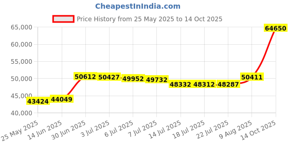 amazon.in Meldoz Queen Air Mattress with Built-in Pump, Double High Blow Up Mattress for Home, Camping & Guest, 3 Mins Quick Inflate, Inflatable Air Bed with Water Resistant Flocked Top - 20 Inch Price History Graph from 25 May 2025 to 14 Oct 2025