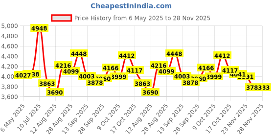 amazon.in Melede TENS Unit Replacement Pads, 8 Pieces Premium Thickened Reusable Self-Adhesive Electrode Pads for Ems Muscle Stimulator Massager Price History Graph from 6 May 2025 to 27 Nov 2025