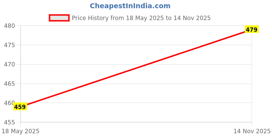 amazon.in Melgain Lotion 2ml(R) Price History Graph from 18 May 2025 to 14 Nov 2025