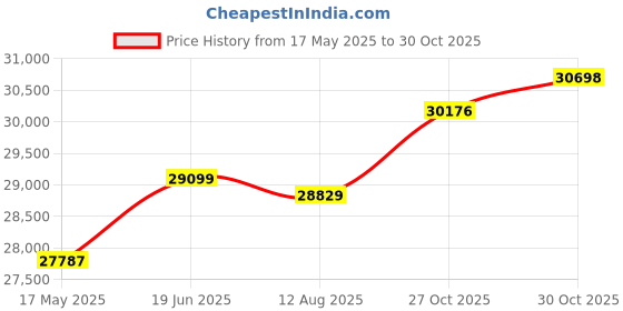 amazon.in MelGeek O2 Wireless Silent Mechanical Keyboard for Work, 75% Compact Gaming Keyboard with Hot-Swappable and Pre-Lubricated Linear Switches, Bluetooth/2.4GHz/USB-C for Mac Price History Graph from 17 May 2025 to 30 Oct 2025