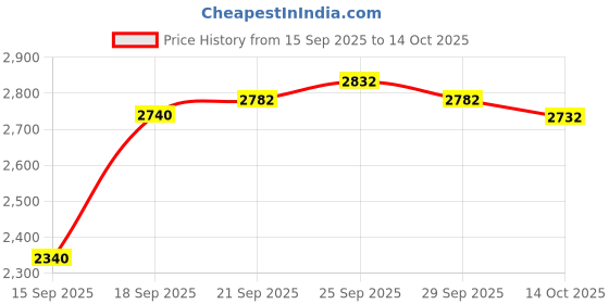 amazon.in MELIDE Stroller Hook,Very Sturdy and Handy Stroller Organizer to Carry Diaper Bags, Grocery Bags, Grocery Baskets and for Walking with Your Toddler. Price History Graph from 15 Sep 2025 to 14 Oct 2025