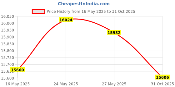 amazon.in melifluos designed in spain Cardigan Poncho Cape: Women Elegant Cardigan Shawl Wrap Sweater Coat for Spring melifluos designed in spain Price History Graph from 16 May 2025 to 31 Oct 2025