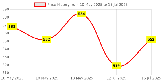 amazon.in melii Abacus Snack Container for Kids Toddlers and Baby with Removable Food Trap (Mint) Price History Graph from 10 May 2025 to 15 Jul 2025