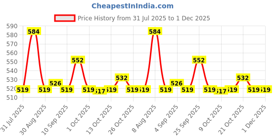 amazon.in melii Abacus Snack Container for Kids Toddlers and Baby with Removable Food Trap (Pink),1 Count Price History Graph from 31 Jul 2025 to 1 Dec 2025