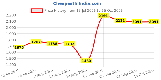 amazon.in melii Animal Snack Containers with lids (Lion) Price History Graph from 15 Jul 2025 to 14 Oct 2025