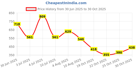 amazon.in Melii Divided Silicone Suction Plate - 100% Silicone, for Baby, Toddlers – BPA Free, Dishwasher & Microwave Safe (Shark) Price History Graph from 30 Jun 2025 to 25 Oct 2025